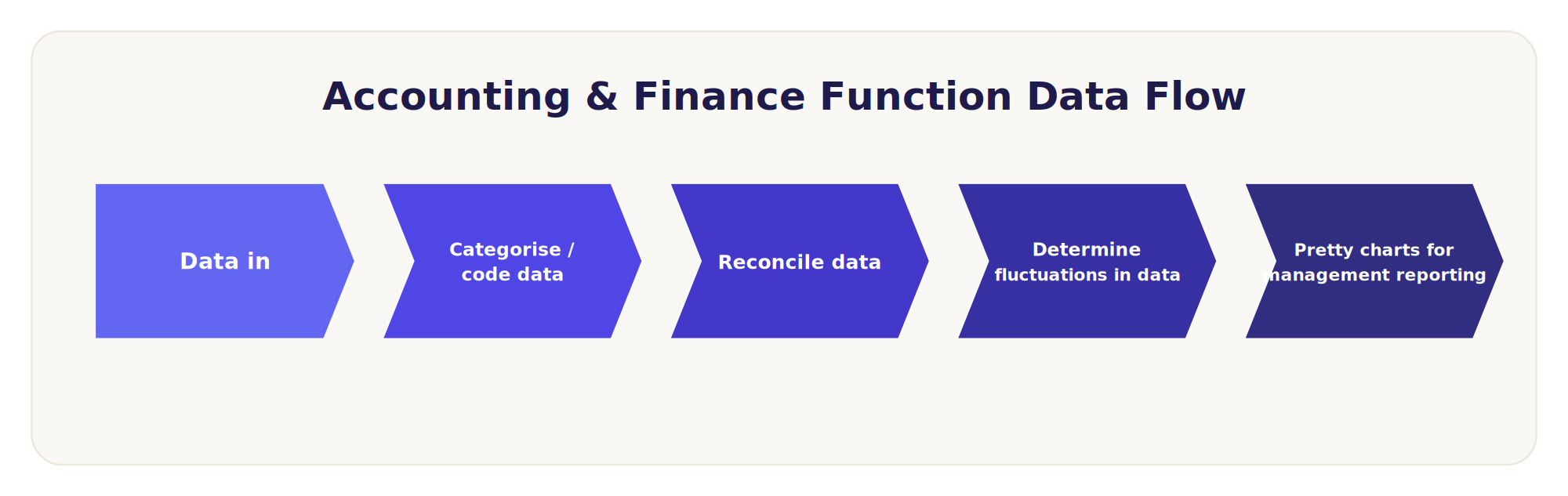 Accounting & Finance Function Data Flow