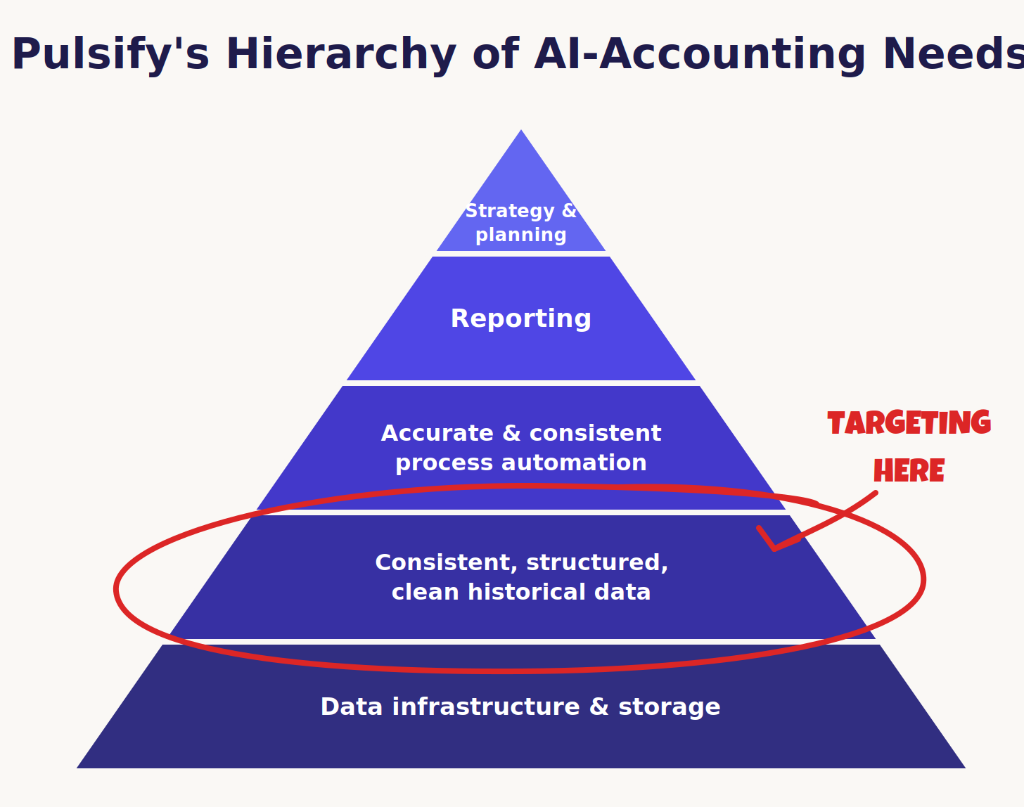 Structuring clean data to make AI work in finance
